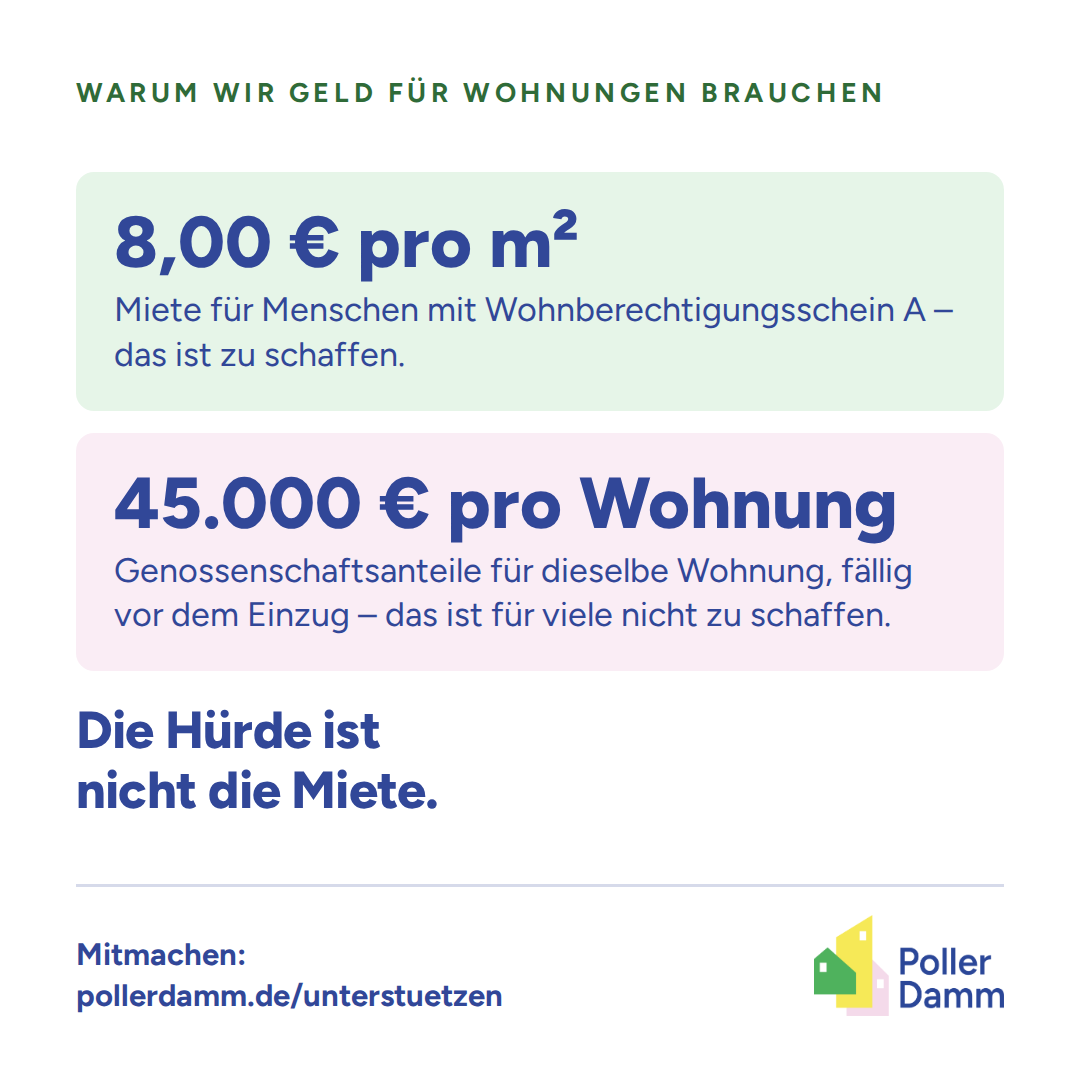 Sharepic: 8 Euro pro Quadratmeter Miete mit Wohnberechtigungsschein A sind zu schaffen – 45.000 Euro Genossenschaftsanteile pro Wohnung vor dem Einzug für viele nicht. Die Hürde ist nicht die Miete.